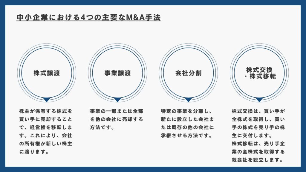 中小企業M&Aにおける株式譲渡、事業譲渡、会社分割、株式交換・株式移転の4つのM&A手法