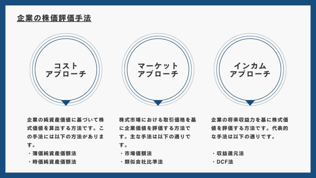 企業の株価評価手法のうち、主なコストアプローチ、マーケットアプローチ、インカムアプローチについての説明している図